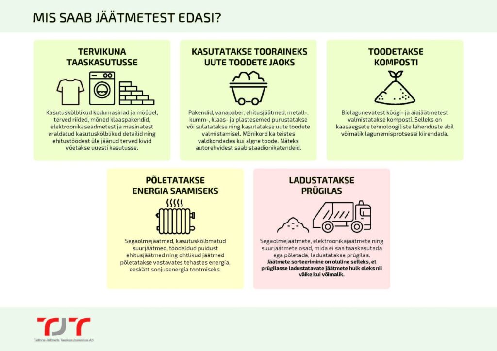 Mis saab jäätmetest edasi? Jäätmete sorteerimise selgitav infograafik